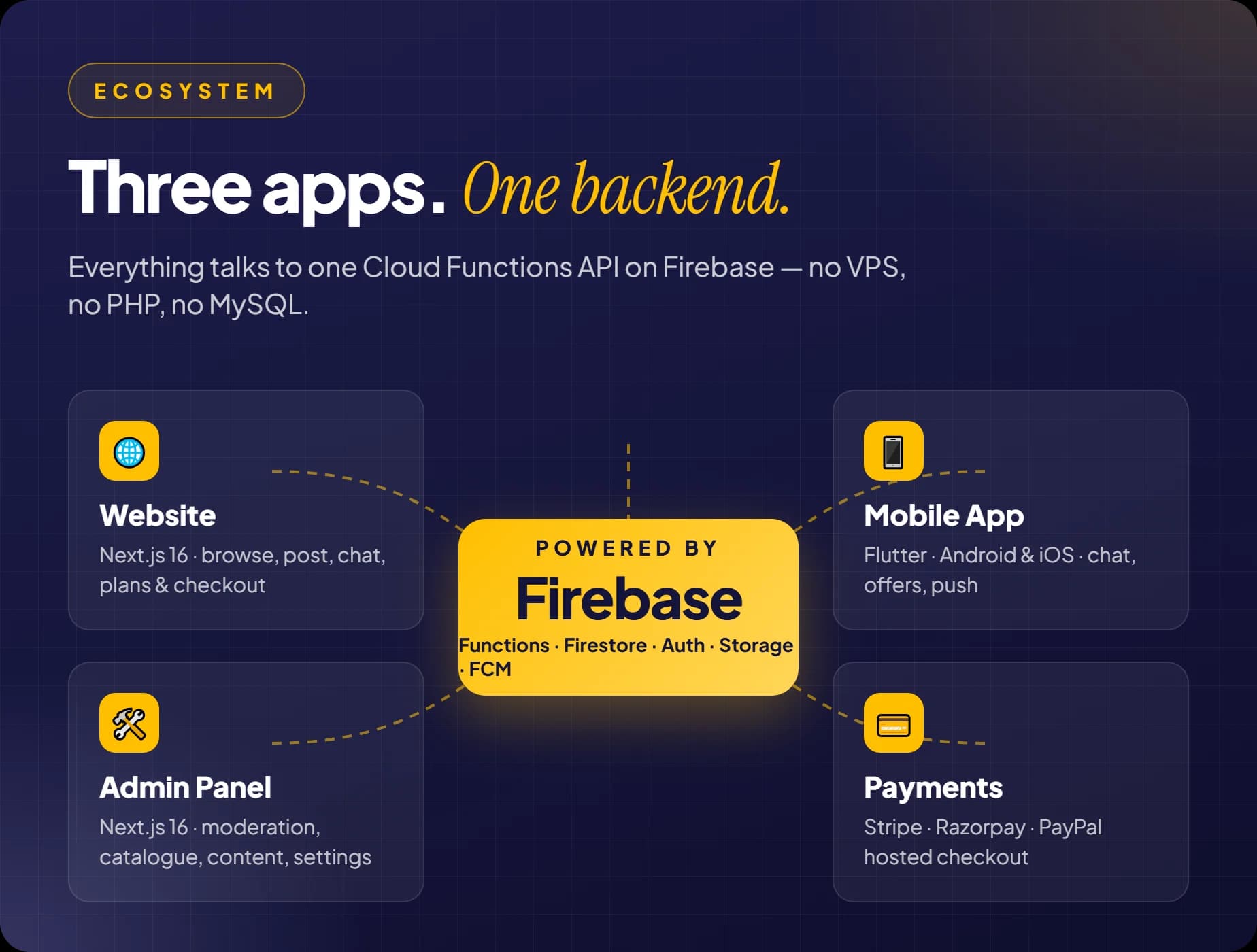 ClassiAds-Hub ecosystem: website, mobile app, admin panel and payments around one Firebase Cloud Functions API
