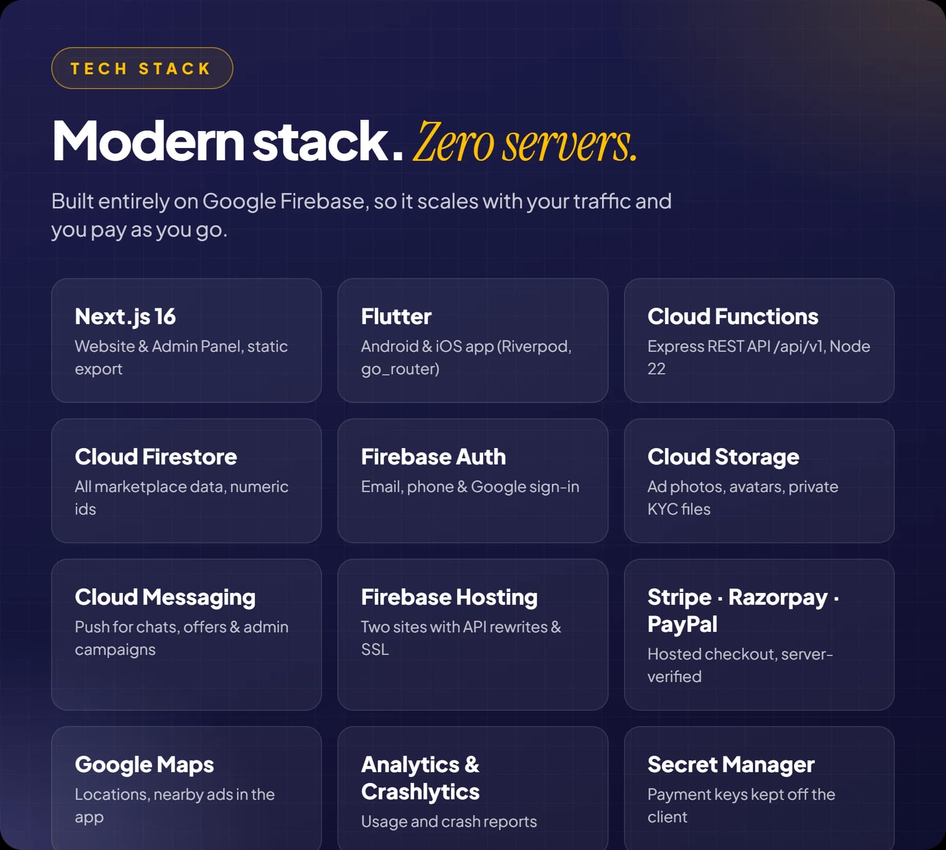 ClassiAds-Hub tech stack: Next.js, Flutter, Cloud Functions, Firestore, Firebase Auth, Storage, Cloud Messaging, Hosting, Stripe, Razorpay, PayPal and Google Maps
