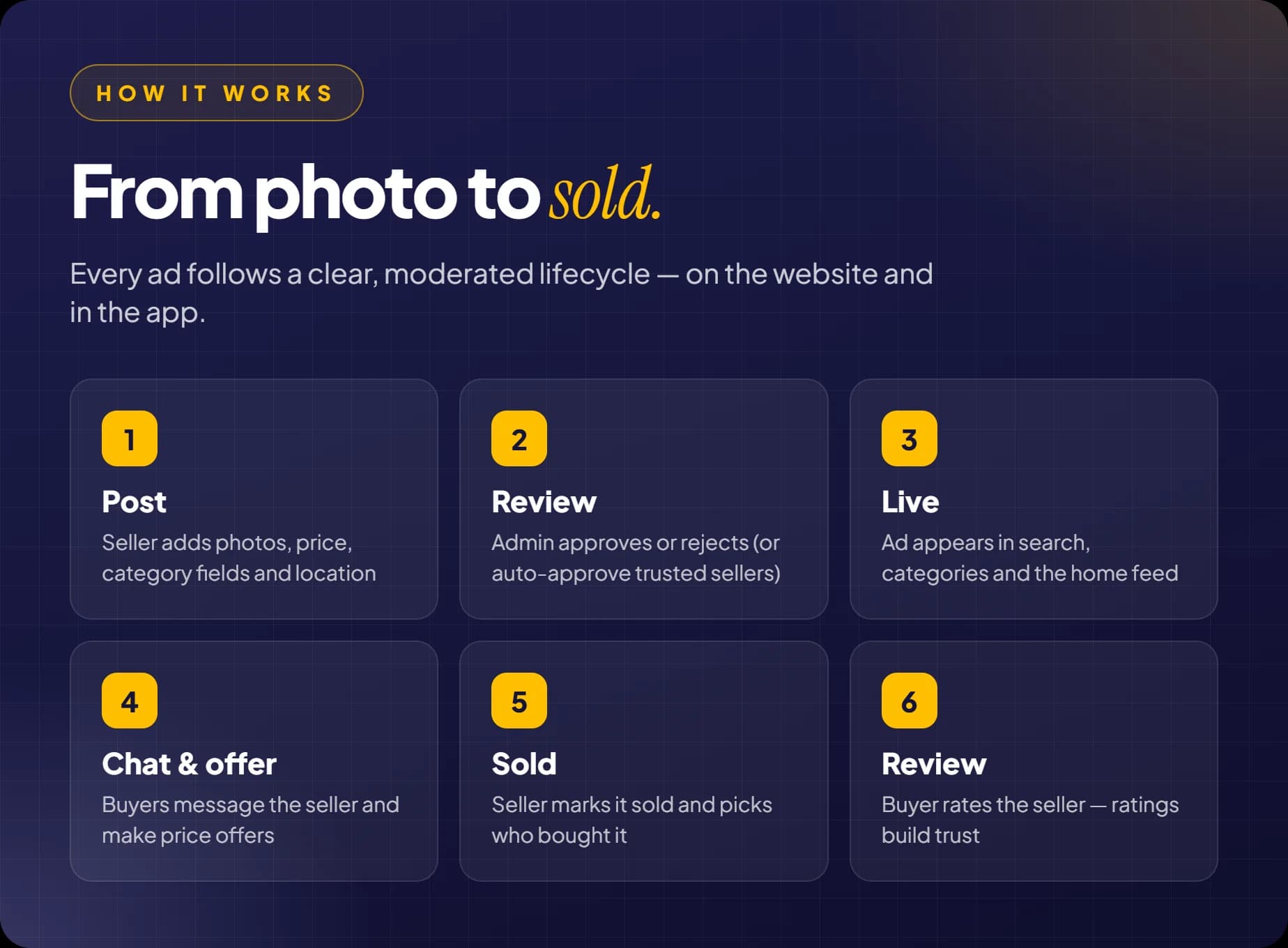 Ad lifecycle: post, admin review, live, chat and offers, mark as sold and seller review