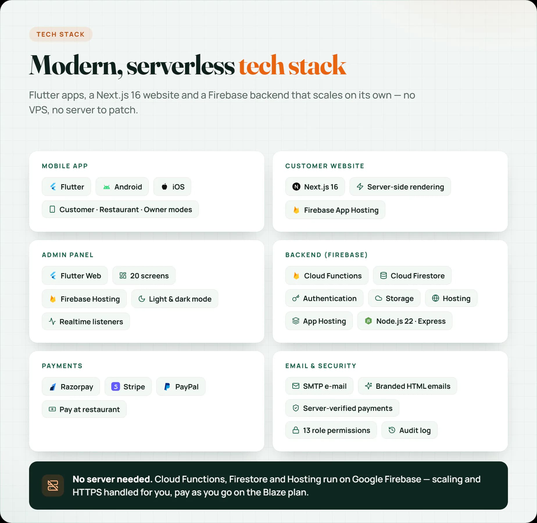 Go4Foodie tech stack: Flutter, Next.js 16, Firebase Cloud Functions, Firestore, Authentication, Storage, Hosting, App Hosting, Razorpay, Stripe, PayPal and SMTP