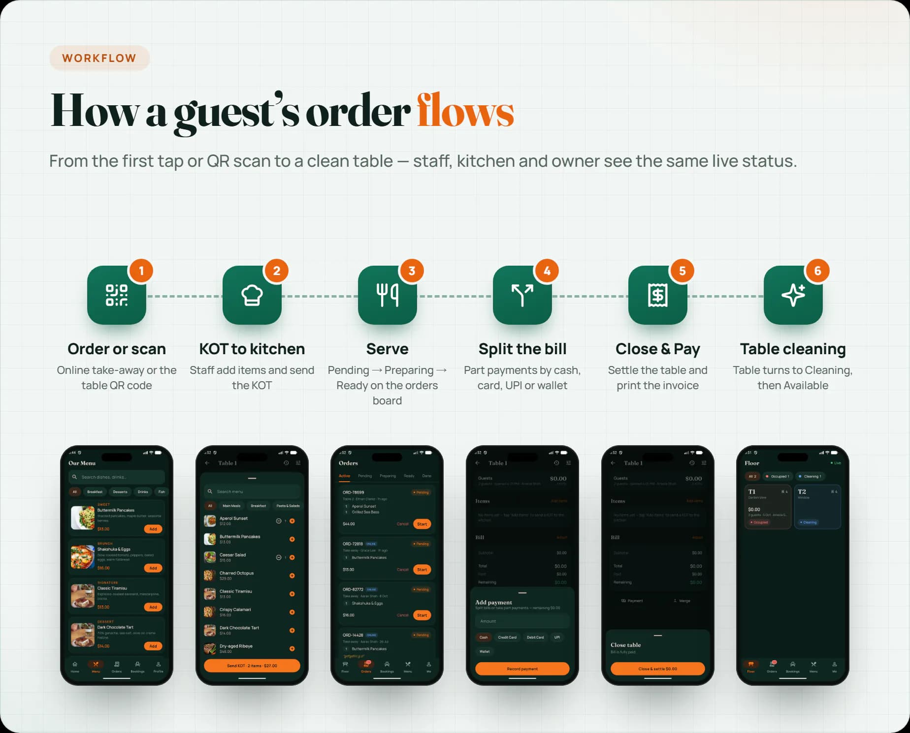 Go4Foodie service workflow: order online or scan the table QR, kitchen KOT, serve, split the bill, Close & Pay, table cleaning