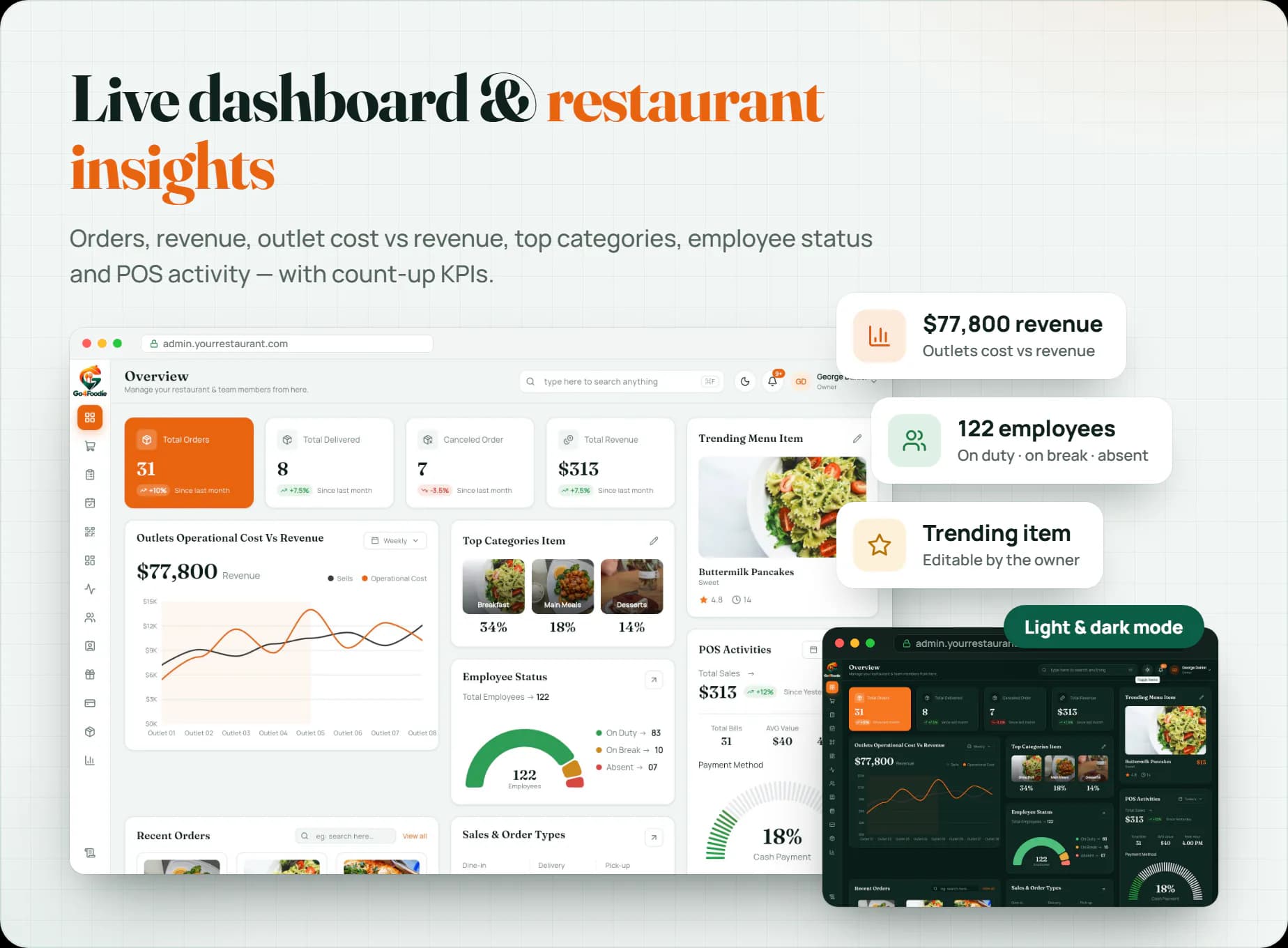 Go4Foodie admin dashboard with KPIs, outlet cost vs revenue, top categories and POS activities