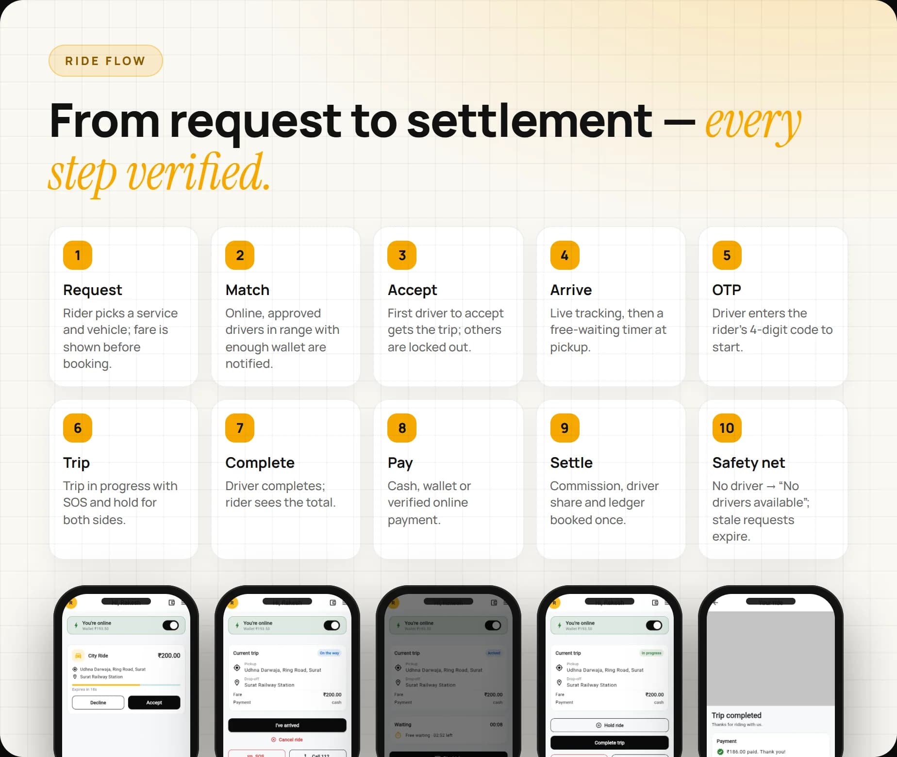 Go4Ride ride flow: request, driver matching, accept, arriving, arrived with waiting timer, OTP, trip, completion and settlement