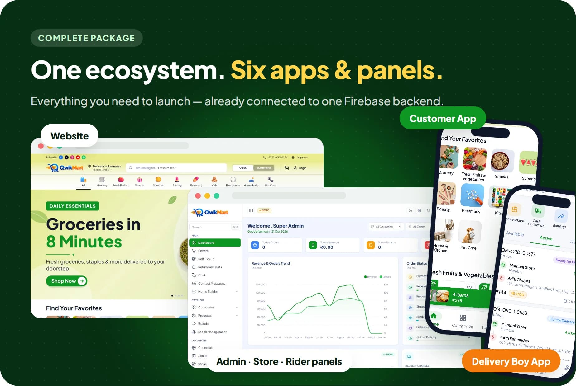 QwikMart ecosystem: customer website, Admin, Store and Delivery Boy panels, Customer App and Delivery Boy App