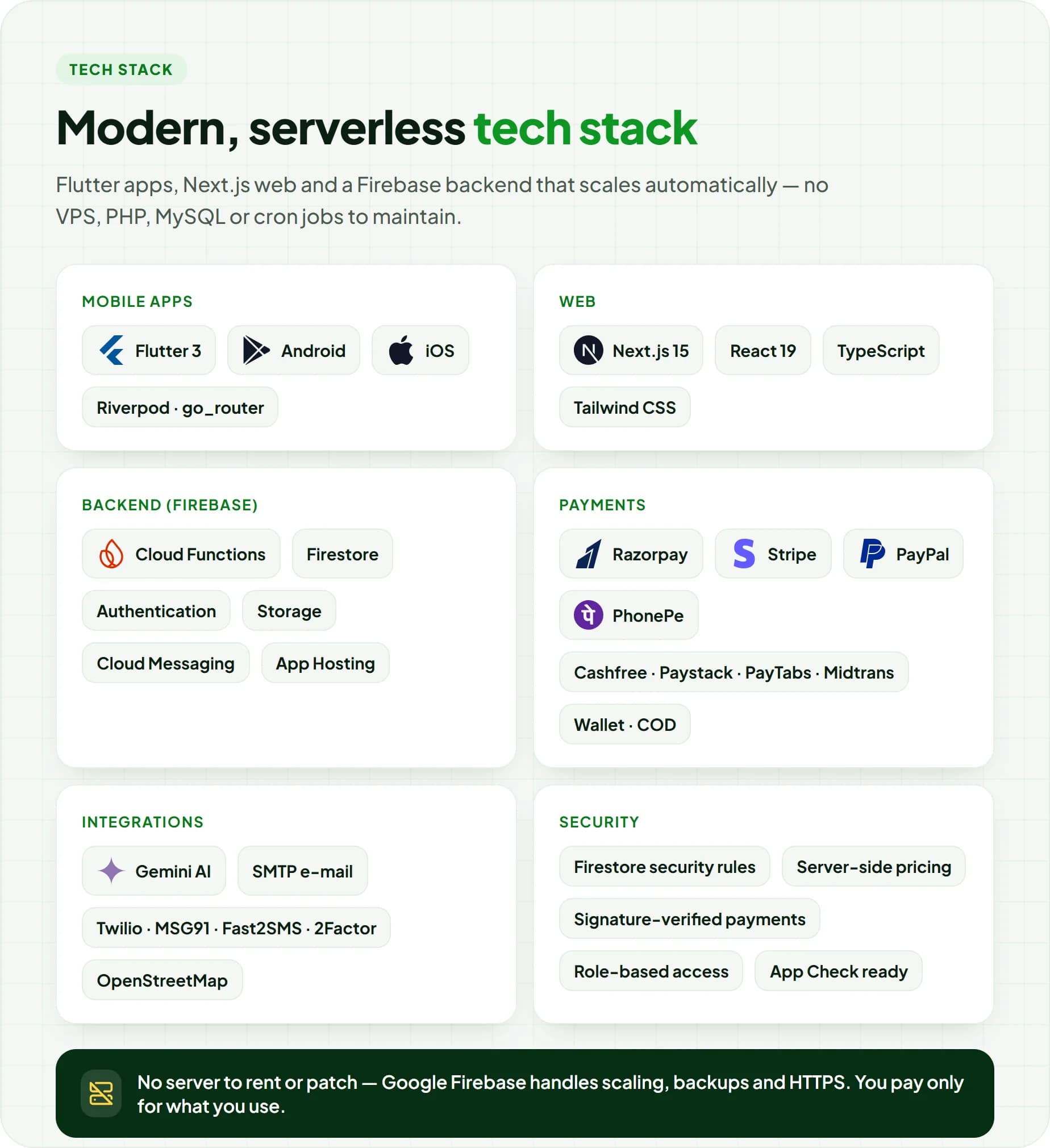 QwikMart tech stack: Flutter, Next.js 15, Firebase Cloud Functions, Firestore, Authentication, Storage, Cloud Messaging, App Hosting, Razorpay and 8 payment gateways