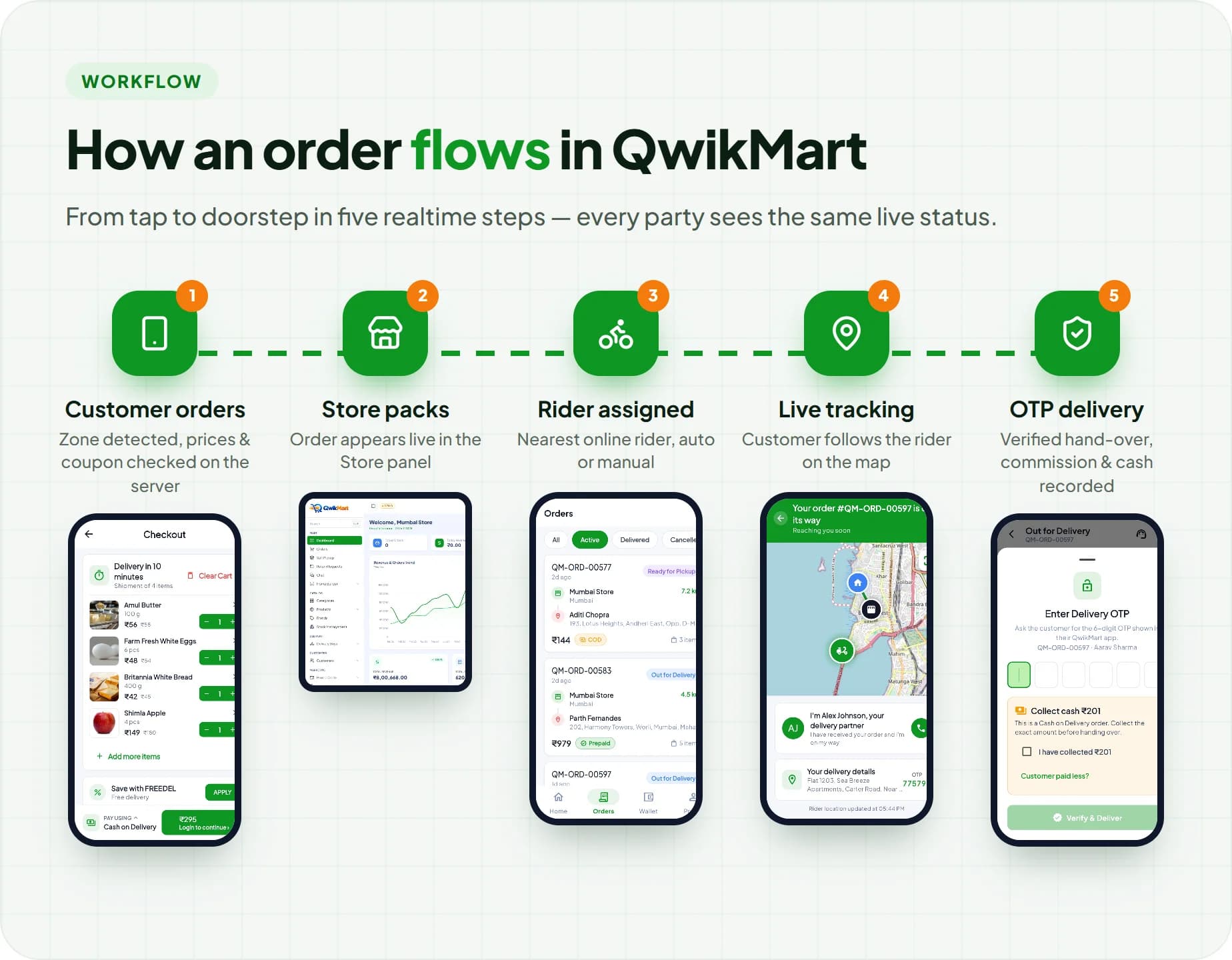 QwikMart order workflow: customer orders, store packs, rider assigned, live tracking, OTP delivery