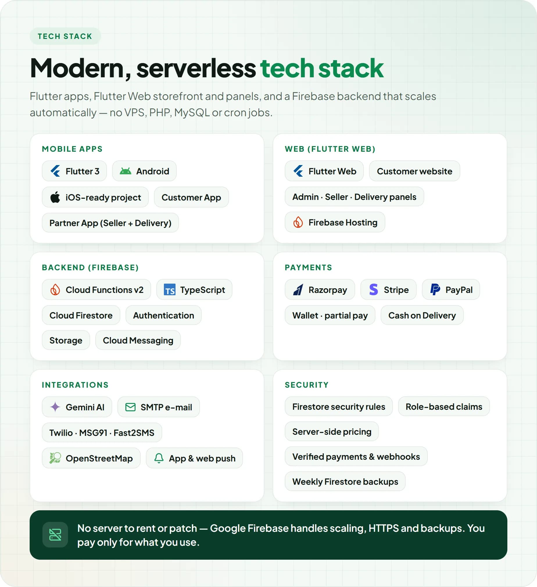 Go4Market tech stack: Flutter, Flutter Web, Firebase Cloud Functions, Firestore, Authentication, Storage, Cloud Messaging, Hosting, Razorpay, Stripe, PayPal and COD