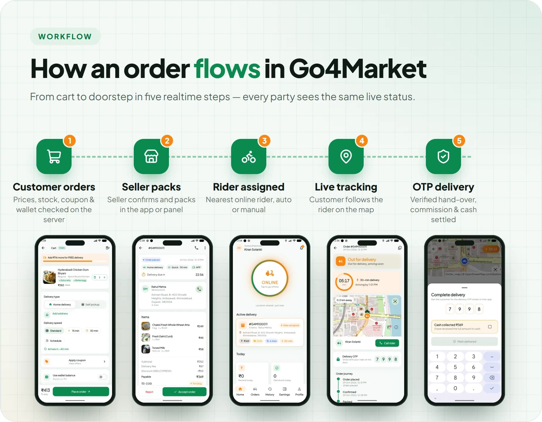 Go4Market order workflow: customer orders, seller confirms and packs, rider assigned, live tracking, OTP delivery and automatic settlement
