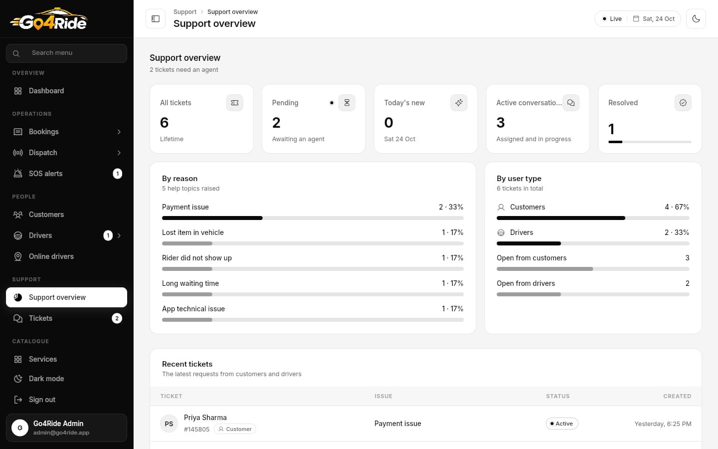 Support overview